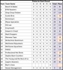 Teams and Points